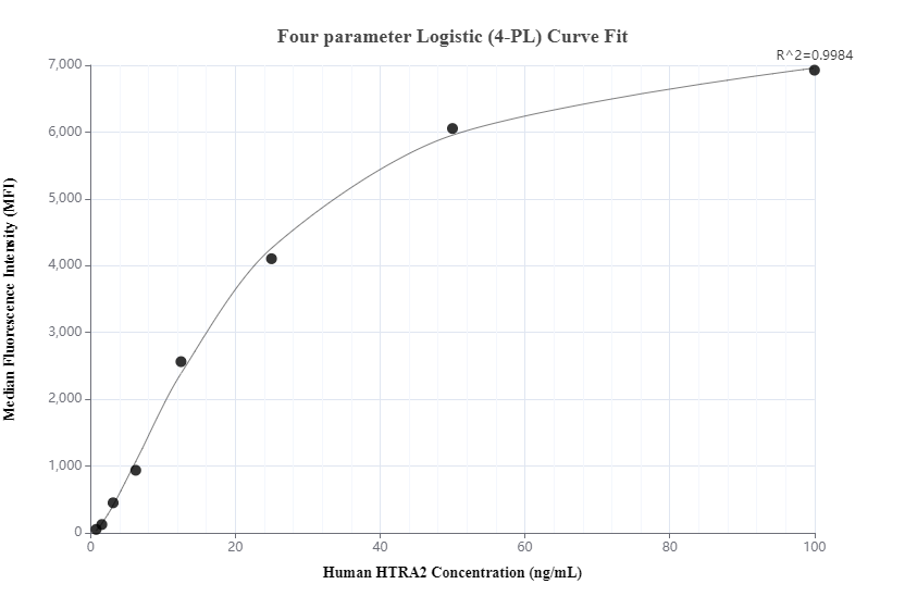 Cytometric bead array standard curve of MP00491-3